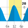 Darien tide chart for Friday, October 28, 2022