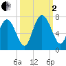 Darien tide chart for Sunday, October 2, 2022