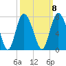 Darien tide chart for Saturday, October 8, 2022