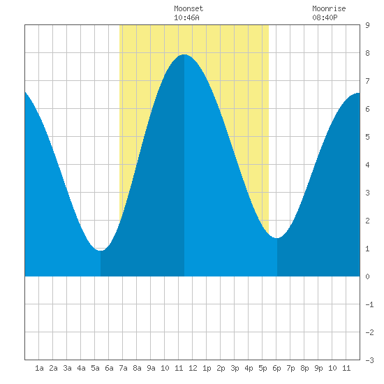 Darien tide chart for Saturday, November 12, 2022