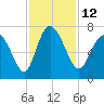 Darien tide chart for Saturday, November 12, 2022
