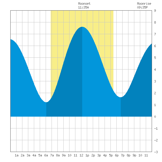 Darien tide chart for Sunday, November 13, 2022