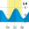 Darien tide chart for Monday, November 14, 2022