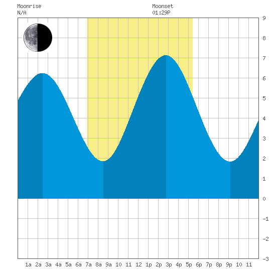 Darien tide chart for Wednesday, November 16, 2022