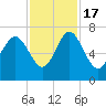 Darien tide chart for Thursday, November 17, 2022