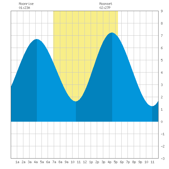 Darien tide chart for Friday, November 18, 2022