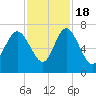 Darien tide chart for Friday, November 18, 2022