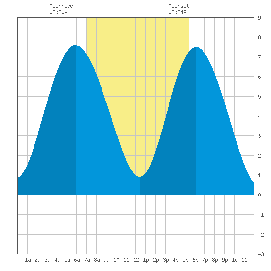 Darien tide chart for Sunday, November 20, 2022
