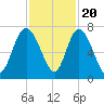 Darien tide chart for Sunday, November 20, 2022