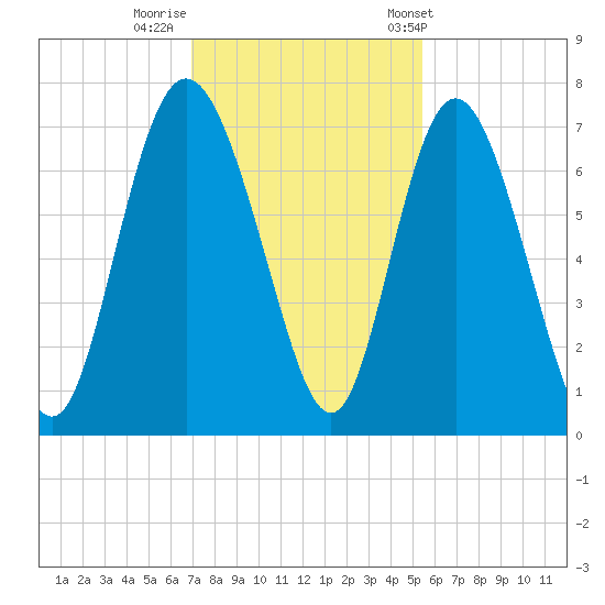 Darien tide chart for Monday, November 21, 2022