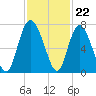 Darien tide chart for Tuesday, November 22, 2022