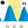 Darien tide chart for Wednesday, November 23, 2022