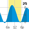 Darien tide chart for Friday, November 25, 2022