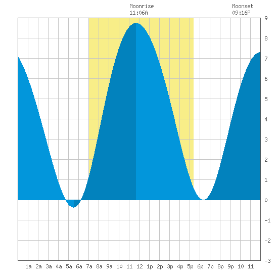 Darien tide chart for Sunday, November 27, 2022