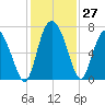 Darien tide chart for Sunday, November 27, 2022