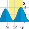 Darien tide chart for Wednesday, November 2, 2022