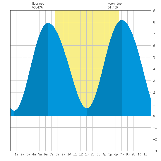 Darien tide chart for Friday, November 4, 2022