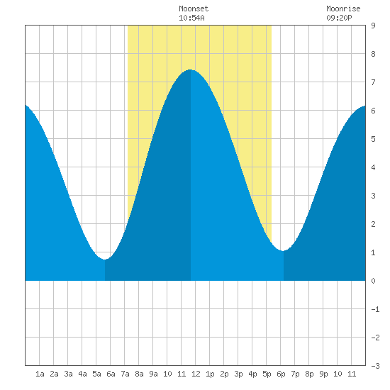 Darien tide chart for Monday, December 12, 2022