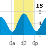 Darien tide chart for Tuesday, December 13, 2022
