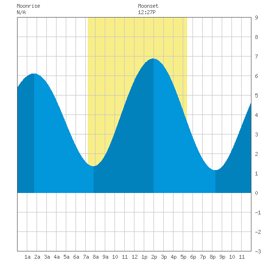 Darien tide chart for Thursday, December 15, 2022