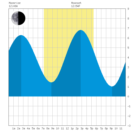 Darien tide chart for Friday, December 16, 2022