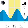 Darien tide chart for Friday, December 16, 2022