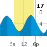 Darien tide chart for Saturday, December 17, 2022