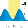 Darien tide chart for Sunday, December 18, 2022