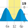 Darien tide chart for Monday, December 19, 2022