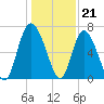 Darien tide chart for Wednesday, December 21, 2022