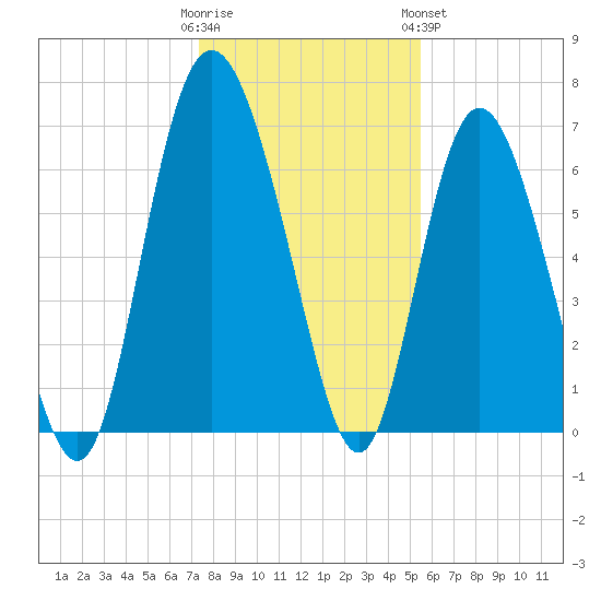 Darien tide chart for Thursday, December 22, 2022