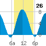 Darien tide chart for Monday, December 26, 2022