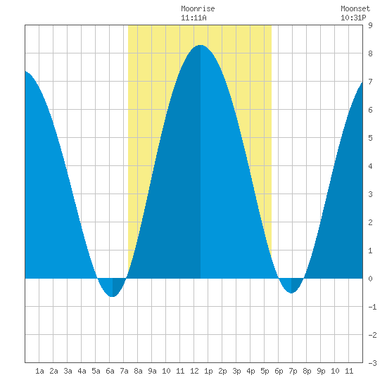 Darien tide chart for Tuesday, December 27, 2022