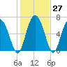 Darien tide chart for Tuesday, December 27, 2022