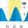 Darien tide chart for Wednesday, December 28, 2022