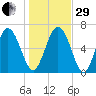 Darien tide chart for Thursday, December 29, 2022