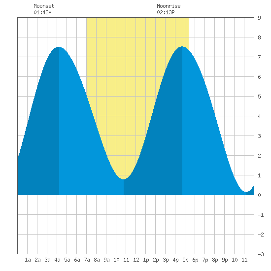 Darien tide chart for Friday, December 2, 2022