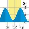 Darien tide chart for Friday, December 2, 2022