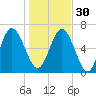 Darien tide chart for Friday, December 30, 2022