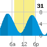 Darien tide chart for Saturday, December 31, 2022