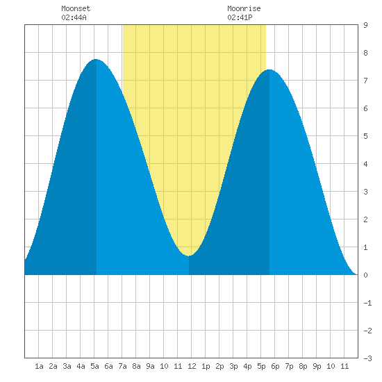 Darien tide chart for Saturday, December 3, 2022