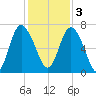 Darien tide chart for Saturday, December 3, 2022