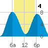 Darien tide chart for Sunday, December 4, 2022