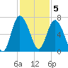 Darien tide chart for Monday, December 5, 2022