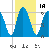 Darien tide chart for Tuesday, January 10, 2023