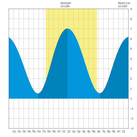 Darien tide chart for Wednesday, January 11, 2023