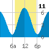 Darien tide chart for Wednesday, January 11, 2023