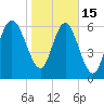 Darien tide chart for Sunday, January 15, 2023