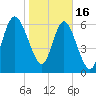 Darien tide chart for Monday, January 16, 2023