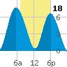 Darien tide chart for Wednesday, January 18, 2023